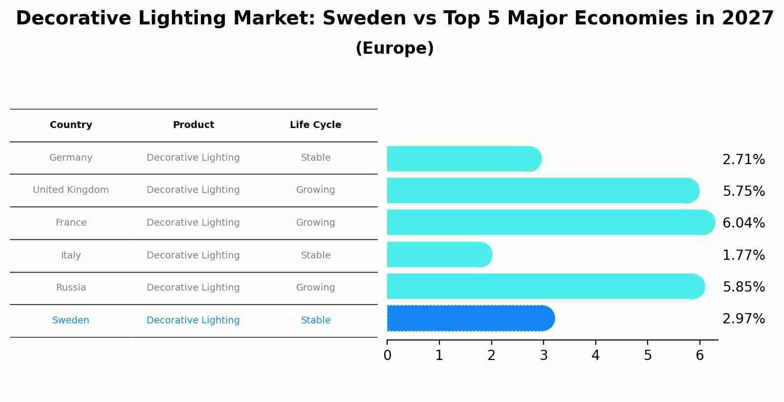 Decorative Lighting Market: Sweden vs Top 5 Major Economies in 2027 (Europe)
