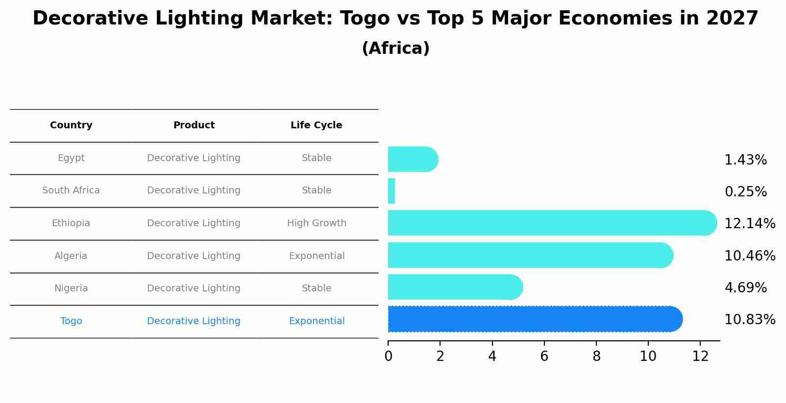 Decorative Lighting Market: Togo vs Top 5 Major Economies in 2027 (Africa)
