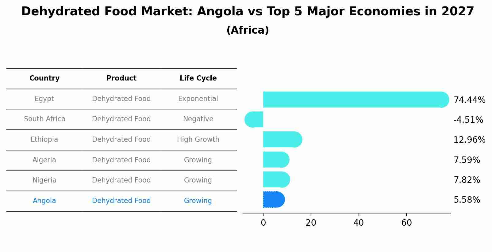 Dehydrated Food Market: Angola vs Top 5 Major Economies in 2027 (Africa)