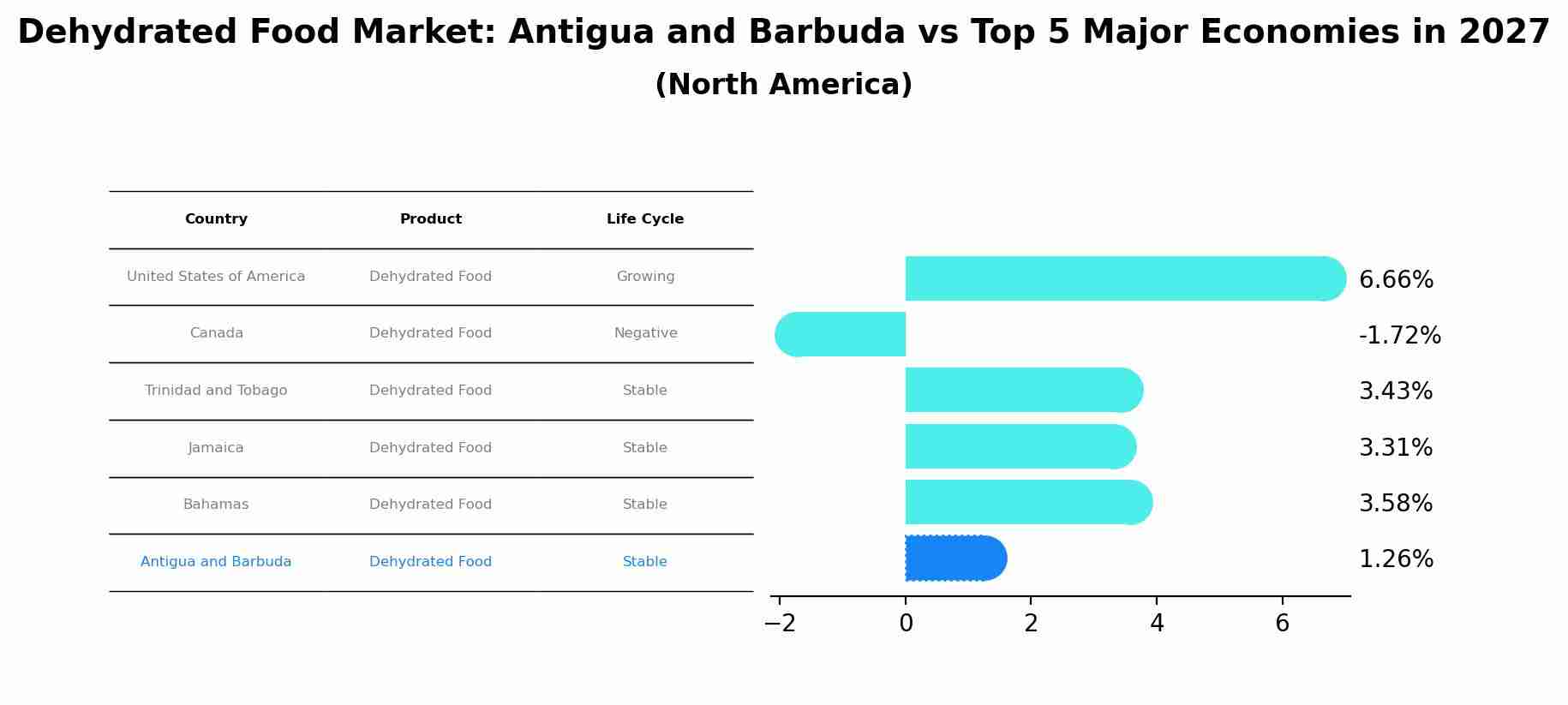 Dehydrated Food Market: Antigua and Barbuda vs Top 5 Major Economies in 2027 (North America)