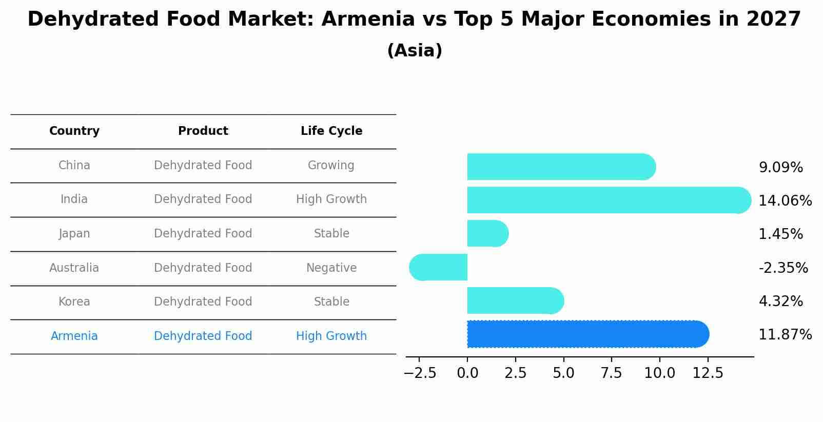 Dehydrated Food Market: Armenia vs Top 5 Major Economies in 2027 (Asia)