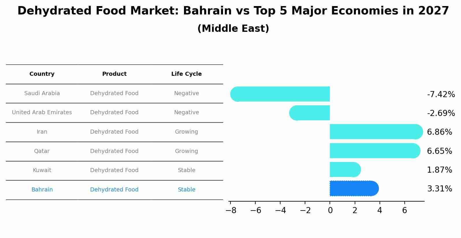 Dehydrated Food Market: Bahrain vs Top 5 Major Economies in 2027 (Middle East)