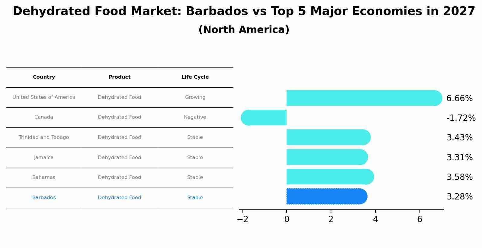 Dehydrated Food Market: Barbados vs Top 5 Major Economies in 2027 (North America)