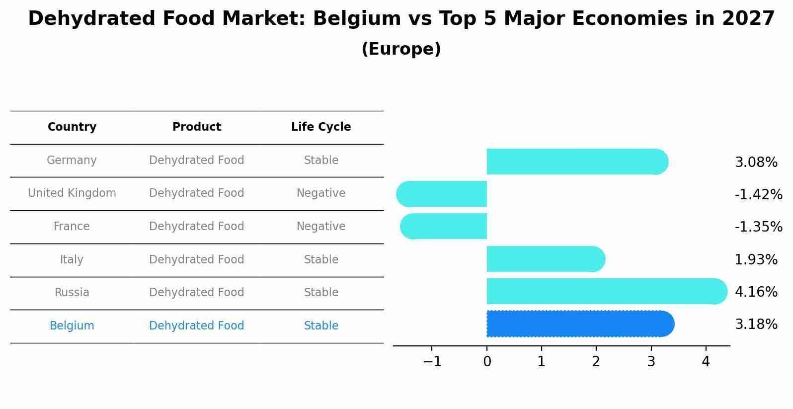 Dehydrated Food Market: Belgium vs Top 5 Major Economies in 2027 (Europe)