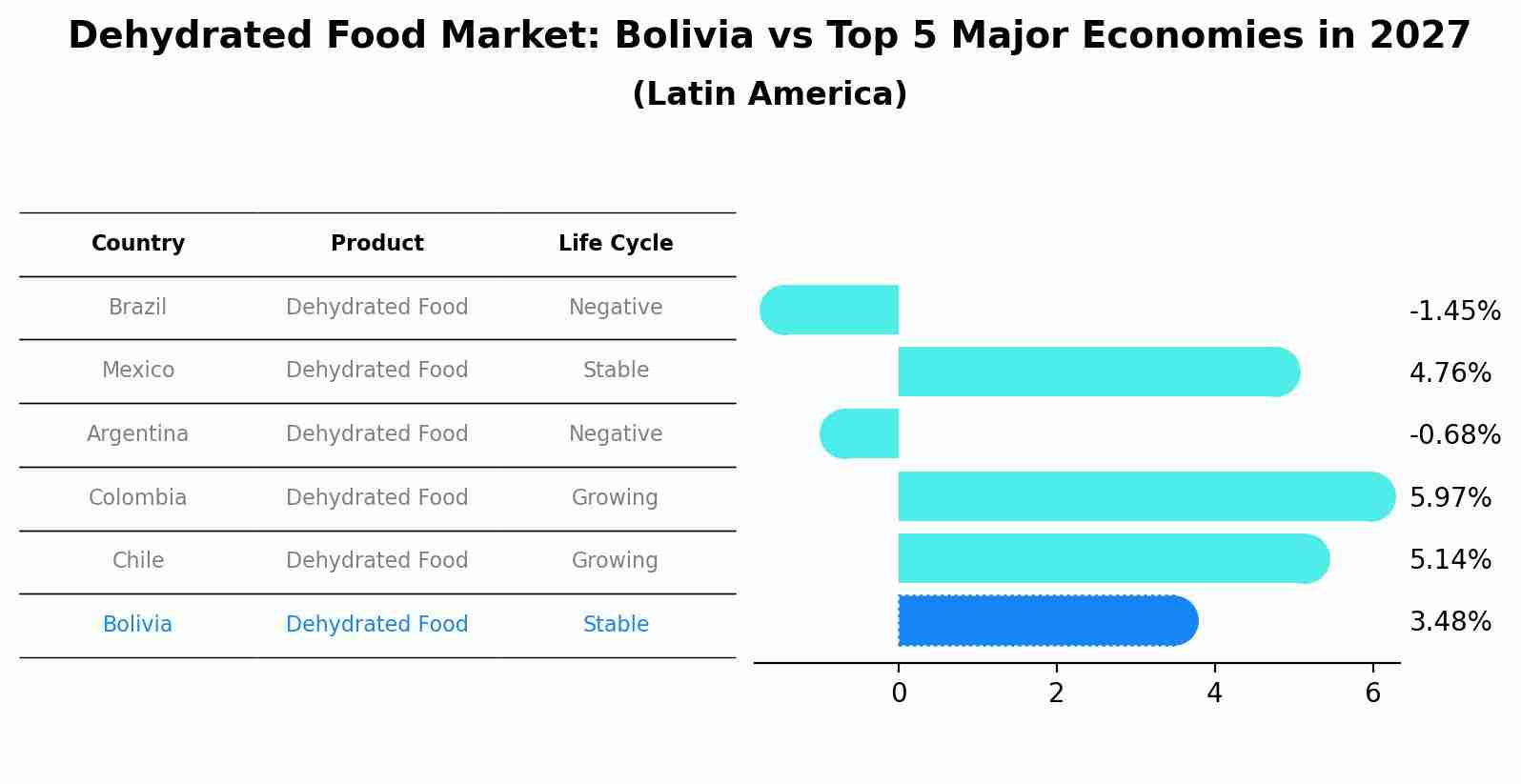 Dehydrated Food Market: Bolivia vs Top 5 Major Economies in 2027 (Latin America)