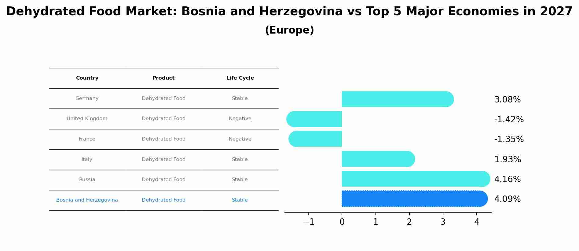 Dehydrated Food Market: Bosnia and Herzegovina vs Top 5 Major Economies in 2027 (Europe)