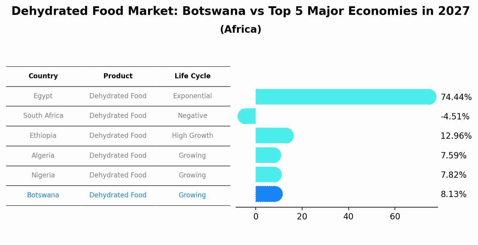 Dehydrated Food Market: Botswana vs Top 5 Major Economies in 2027 (Africa)