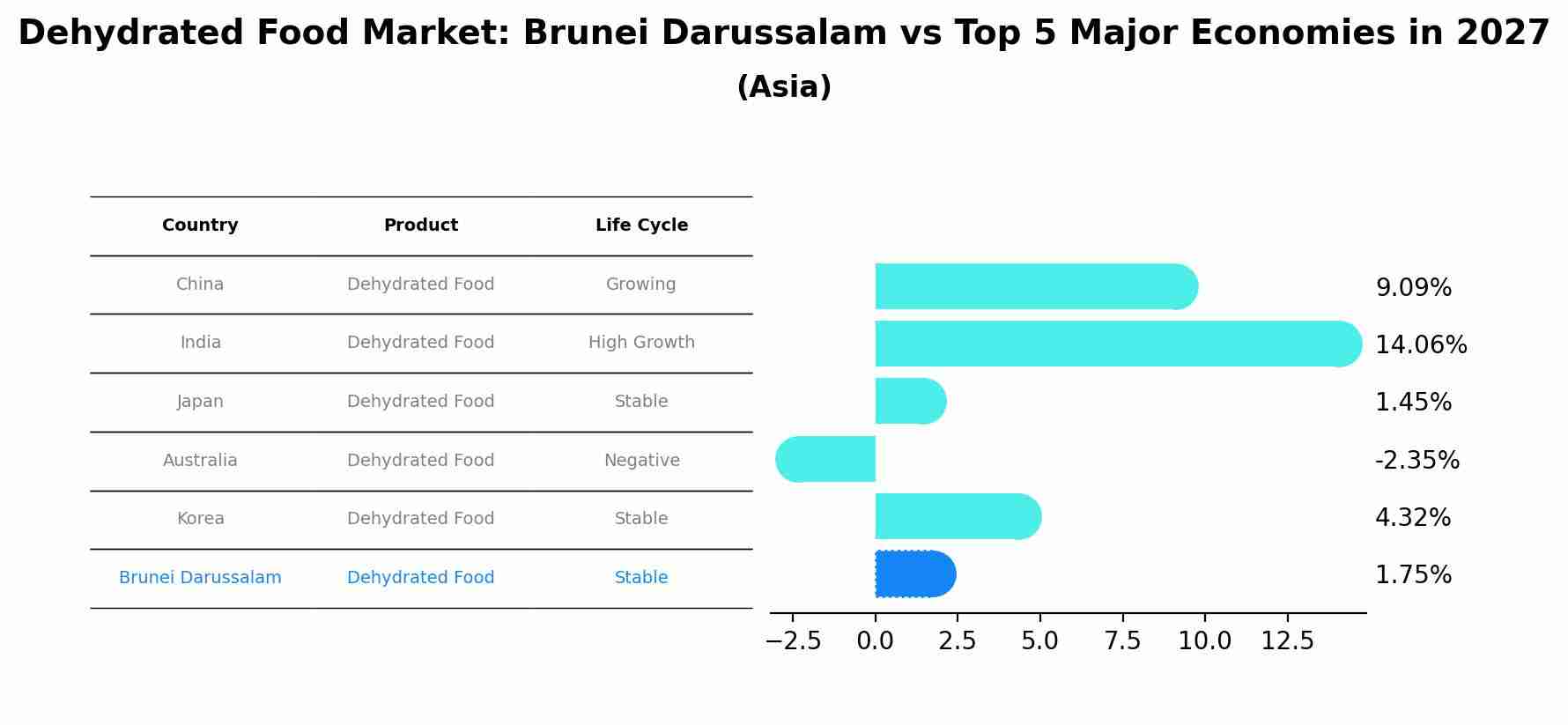 Dehydrated Food Market: Brunei Darussalam vs Top 5 Major Economies in 2027 (Asia)