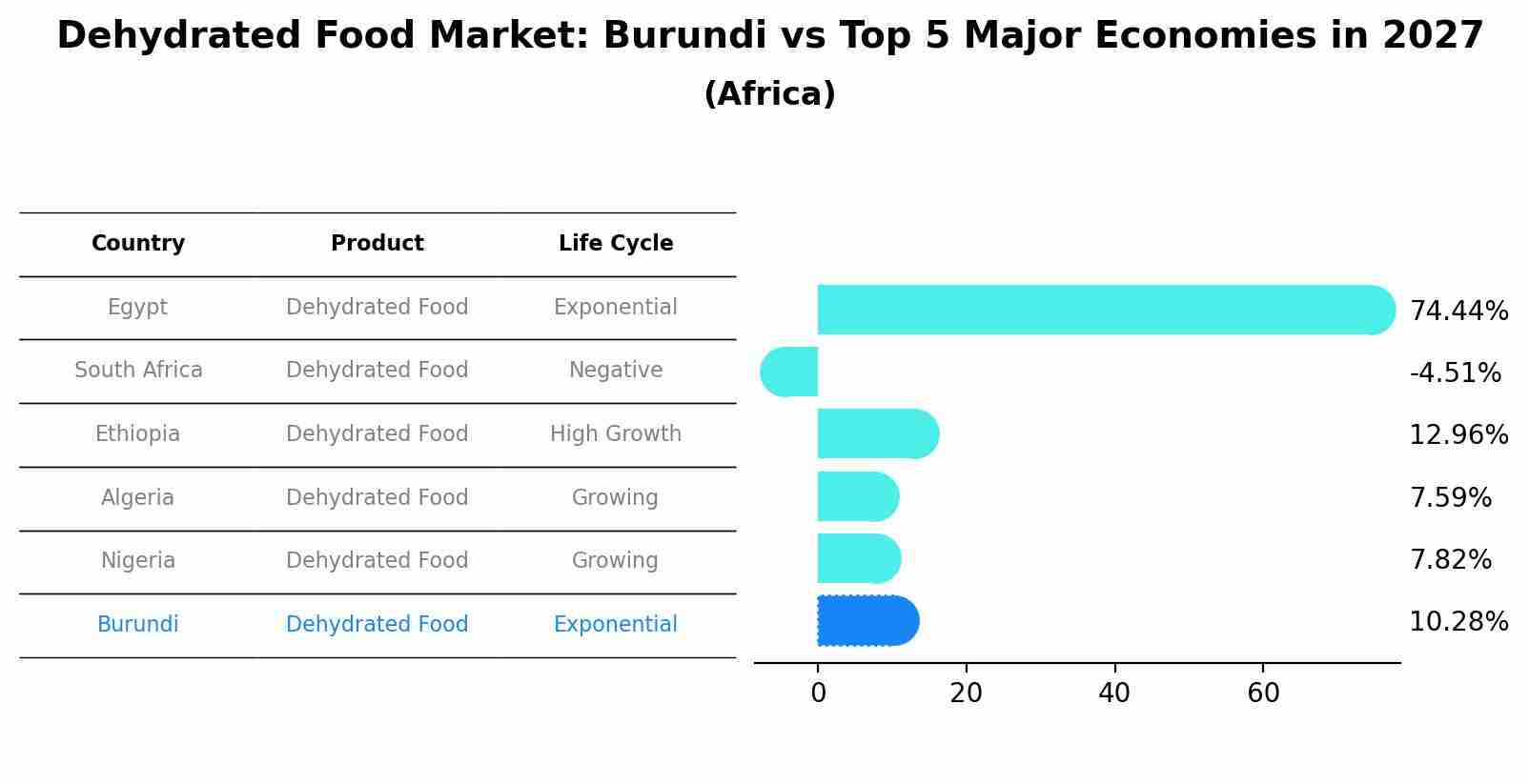 Dehydrated Food Market: Burundi vs Top 5 Major Economies in 2027 (Africa)