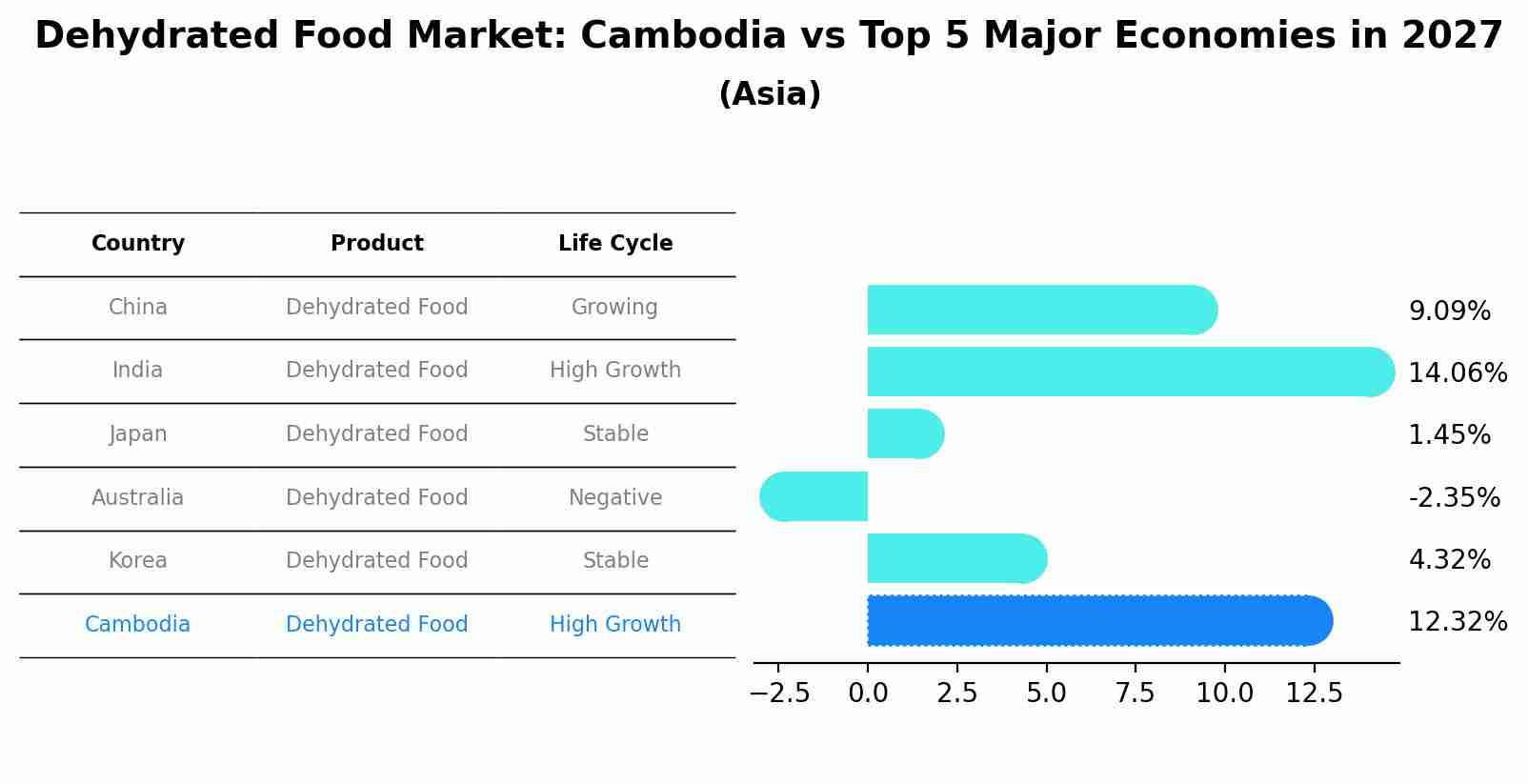 Dehydrated Food Market: Cambodia vs Top 5 Major Economies in 2027 (Asia)
