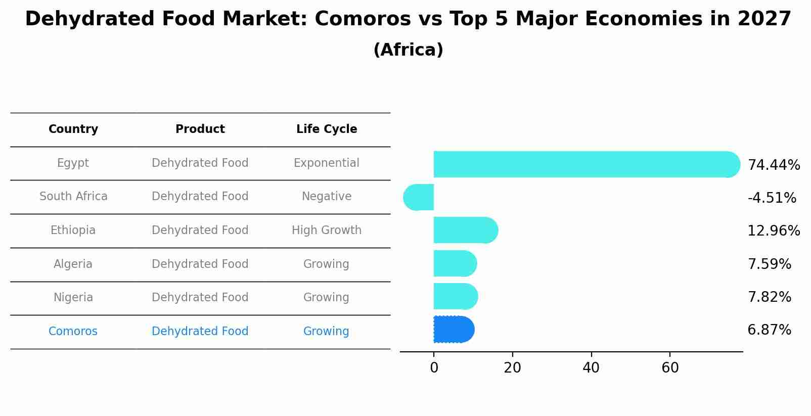 Dehydrated Food Market: Comoros vs Top 5 Major Economies in 2027 (Africa)