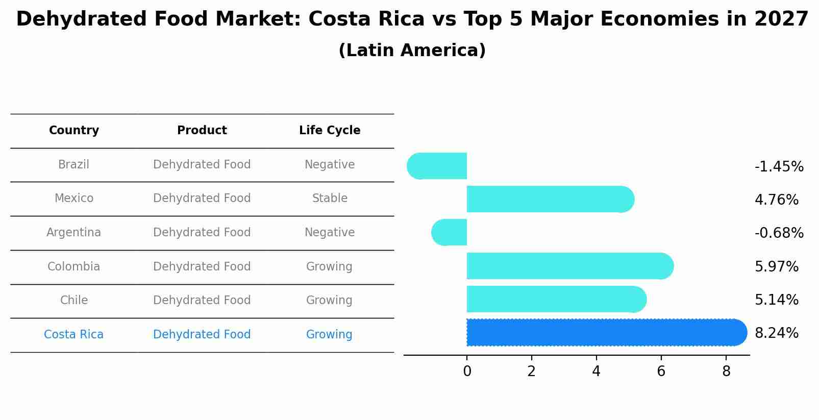 Dehydrated Food Market: Costa Rica vs Top 5 Major Economies in 2027 (Latin America)