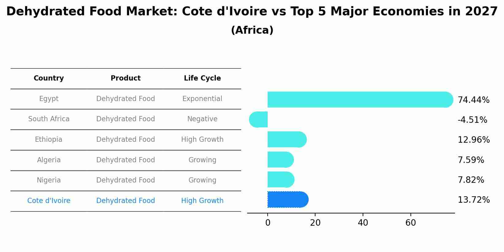Dehydrated Food Market: Cote d'Ivoire vs Top 5 Major Economies in 2027 (Africa)