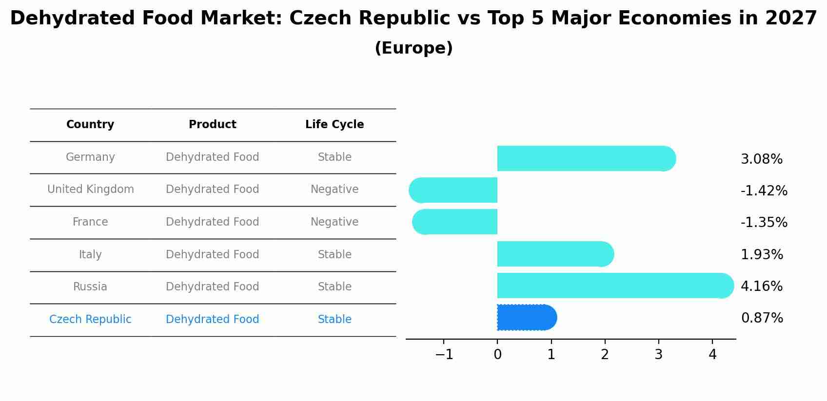 Dehydrated Food Market: Czech Republic vs Top 5 Major Economies in 2027 (Europe)