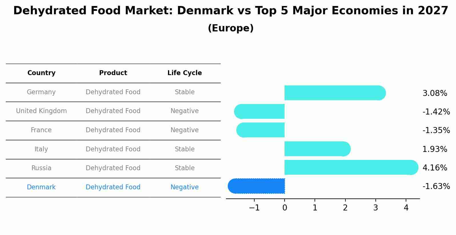 Dehydrated Food Market: Denmark vs Top 5 Major Economies in 2027 (Europe)