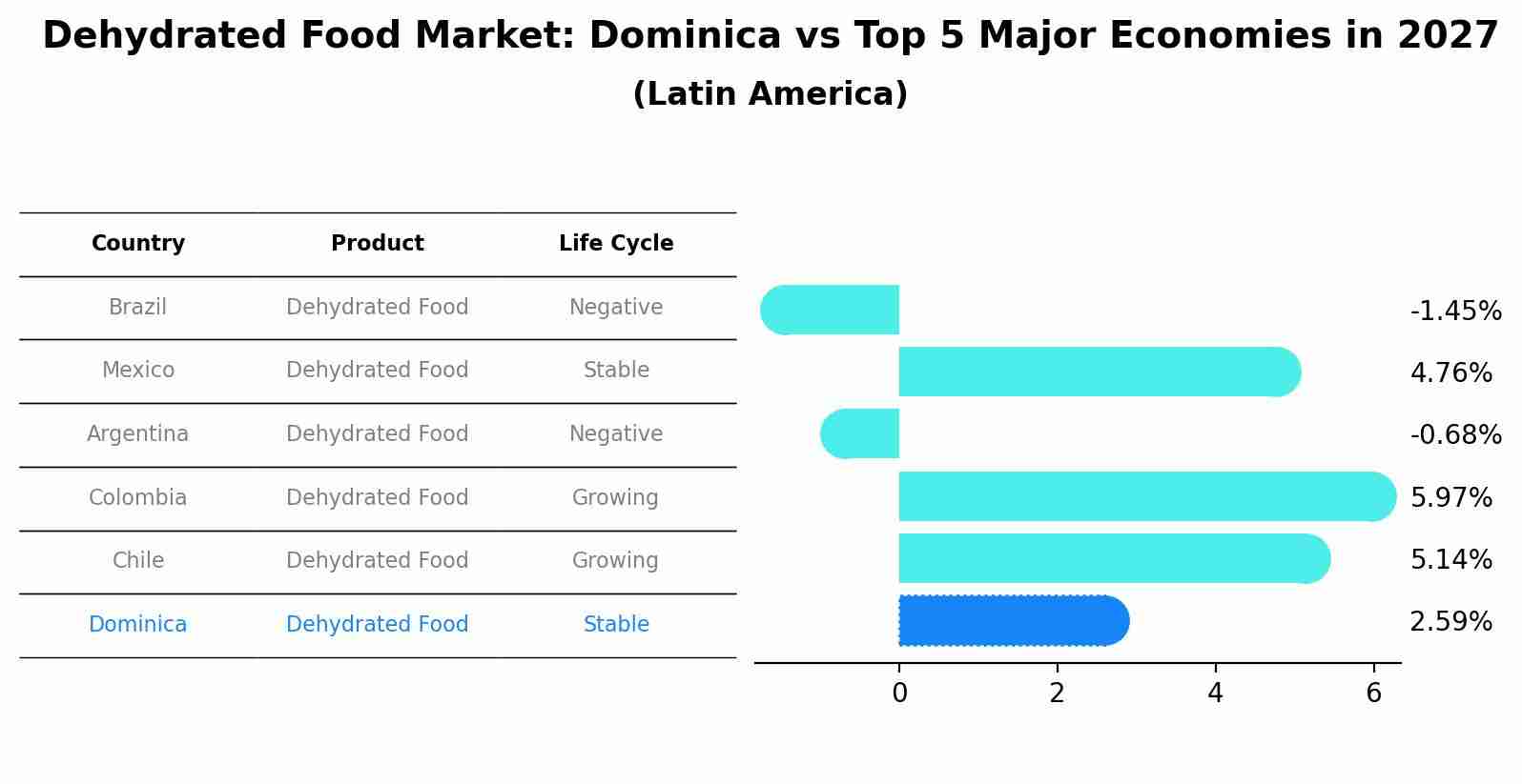 Dehydrated Food Market: Dominica vs Top 5 Major Economies in 2027 (Latin America)