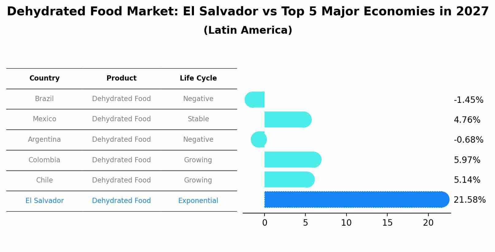Dehydrated Food Market: El Salvador vs Top 5 Major Economies in 2027 (Latin America)