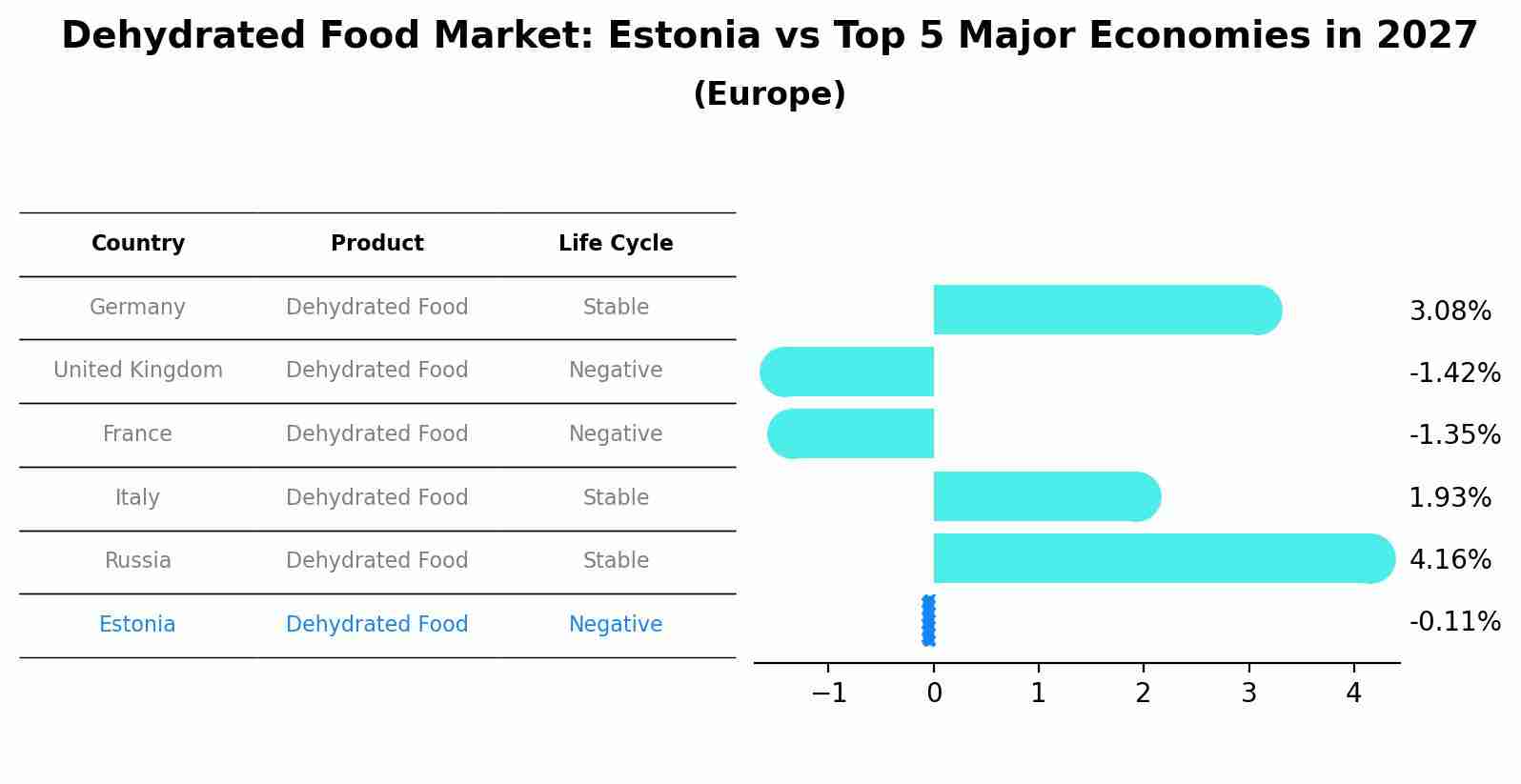 Dehydrated Food Market: Estonia vs Top 5 Major Economies in 2027 (Europe)