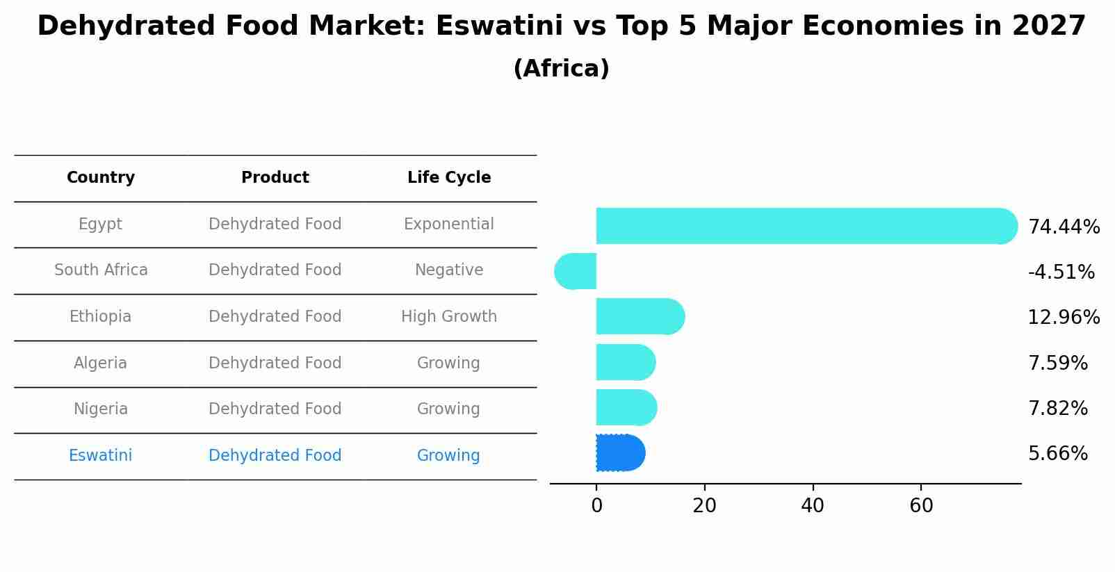 Dehydrated Food Market: Eswatini vs Top 5 Major Economies in 2027 (Africa)