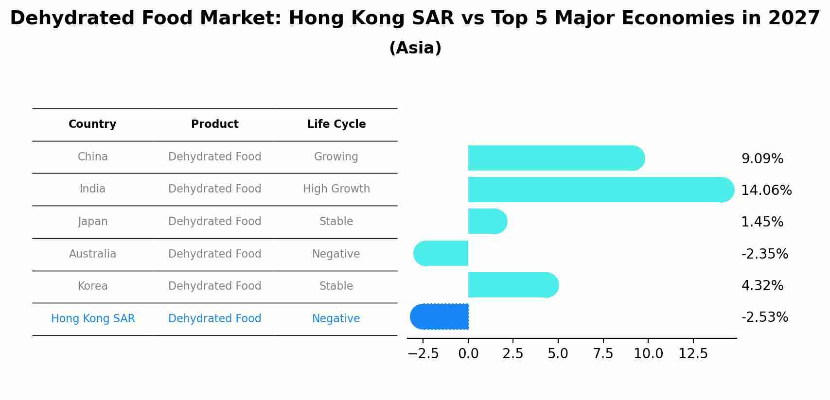 Dehydrated Food Market: Hong Kong SAR vs Top 5 Major Economies in 2027 (Asia)