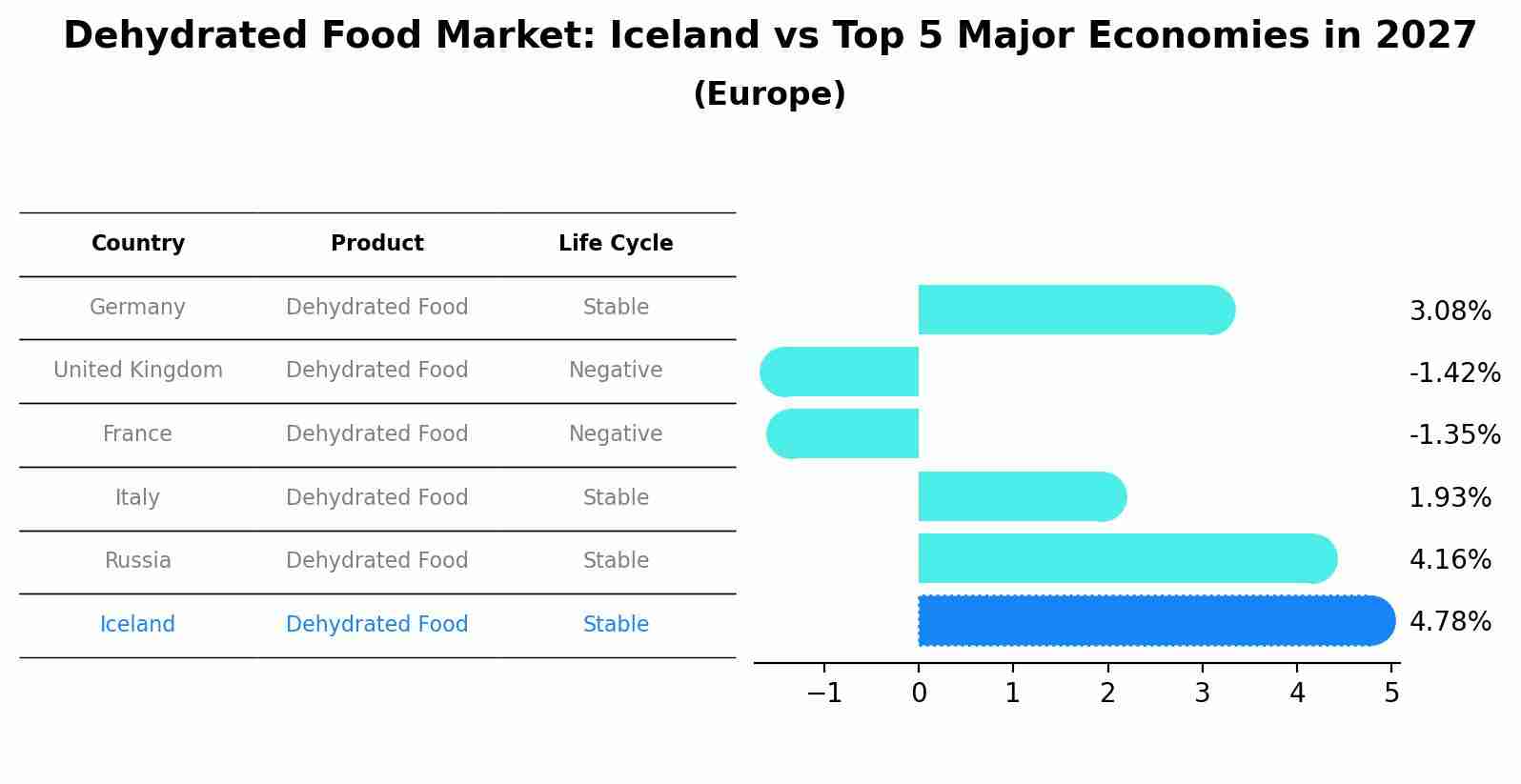Dehydrated Food Market: Iceland vs Top 5 Major Economies in 2027 (Europe)