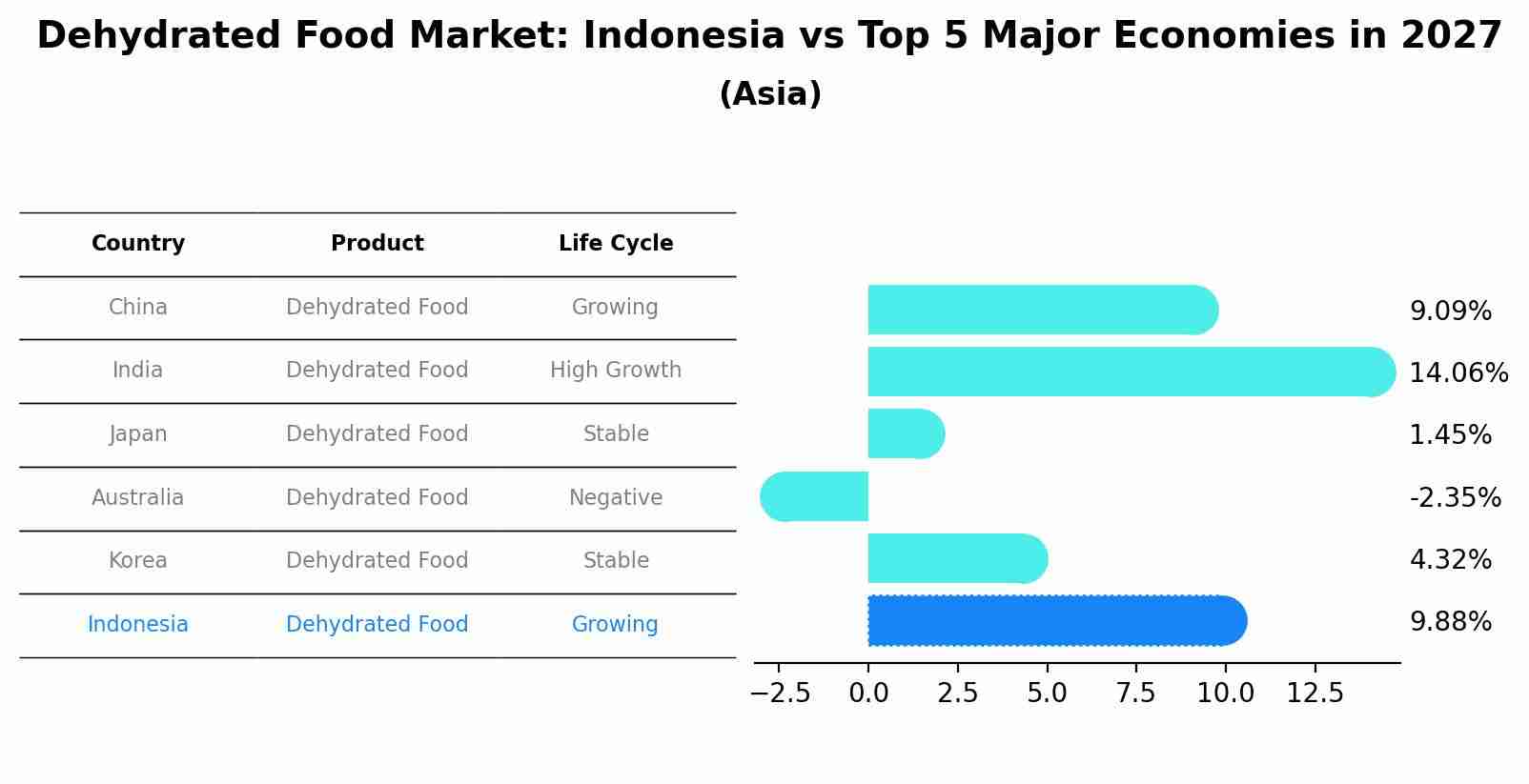 Dehydrated Food Market: Indonesia vs Top 5 Major Economies in 2027 (Asia)