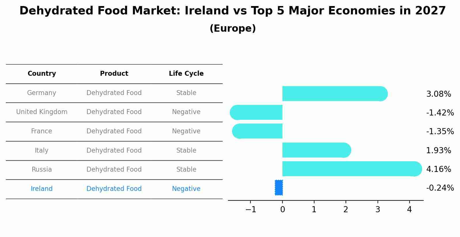 Dehydrated Food Market: Ireland vs Top 5 Major Economies in 2027 (Europe)