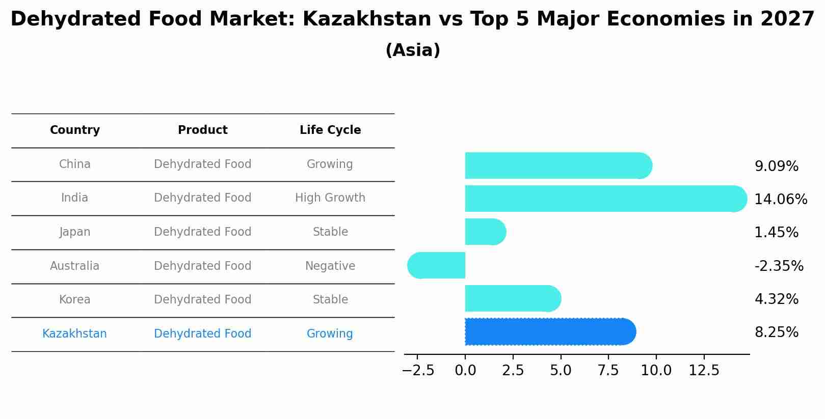 Dehydrated Food Market: Kazakhstan vs Top 5 Major Economies in 2027 (Asia)