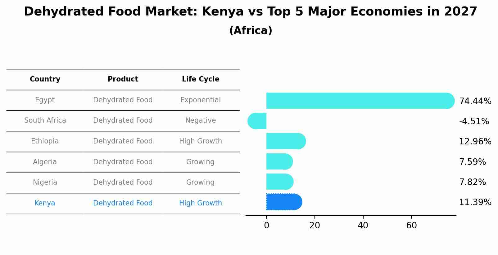 Dehydrated Food Market: Kenya vs Top 5 Major Economies in 2027 (Africa)