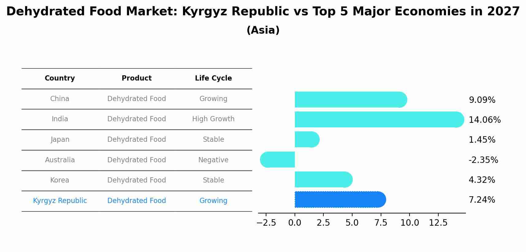 Dehydrated Food Market: Kyrgyz Republic vs Top 5 Major Economies in 2027 (Asia)