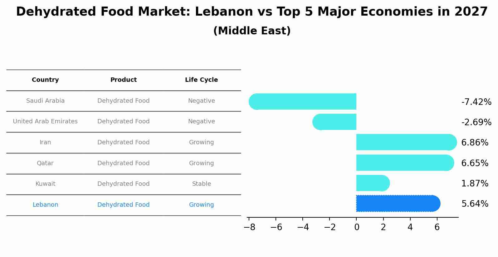Dehydrated Food Market: Lebanon vs Top 5 Major Economies in 2027 (Middle East)