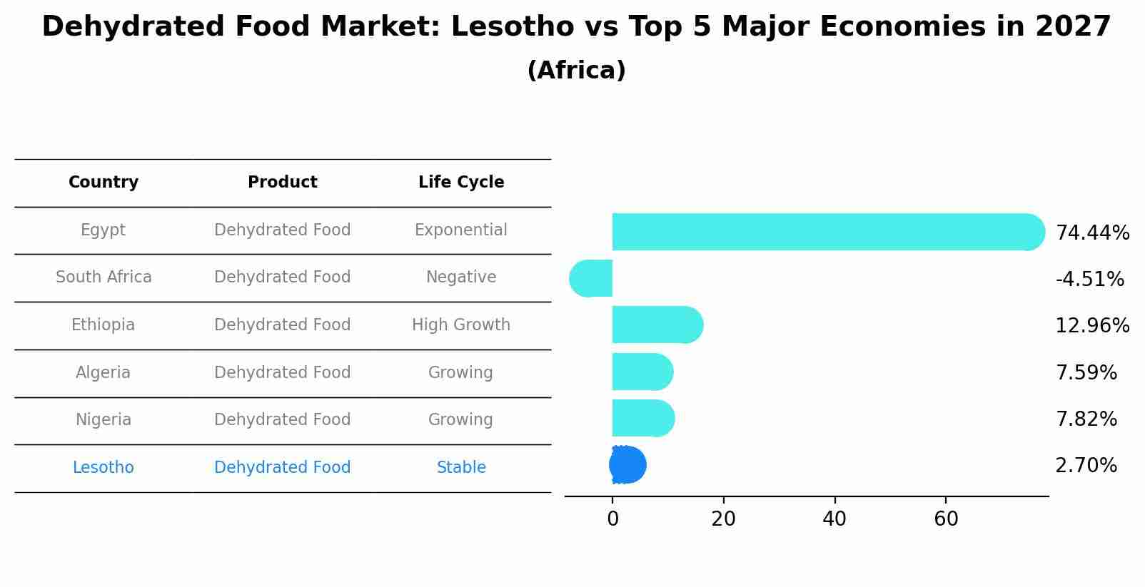 Dehydrated Food Market: Lesotho vs Top 5 Major Economies in 2027 (Africa)