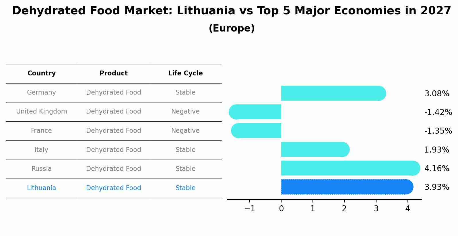 Dehydrated Food Market: Lithuania vs Top 5 Major Economies in 2027 (Europe)