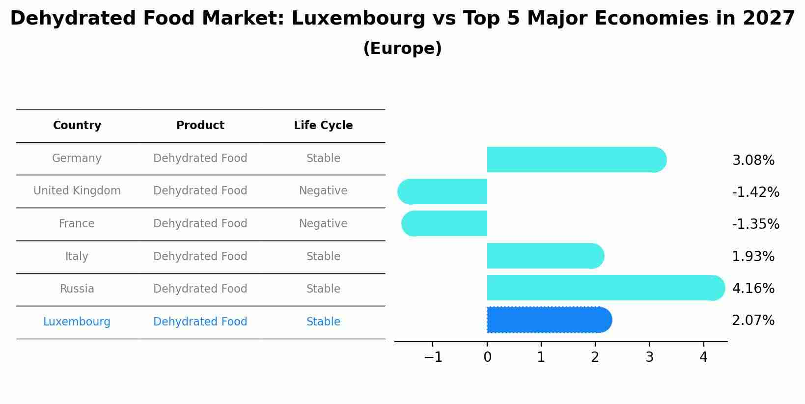 Dehydrated Food Market: Luxembourg vs Top 5 Major Economies in 2027 (Europe)