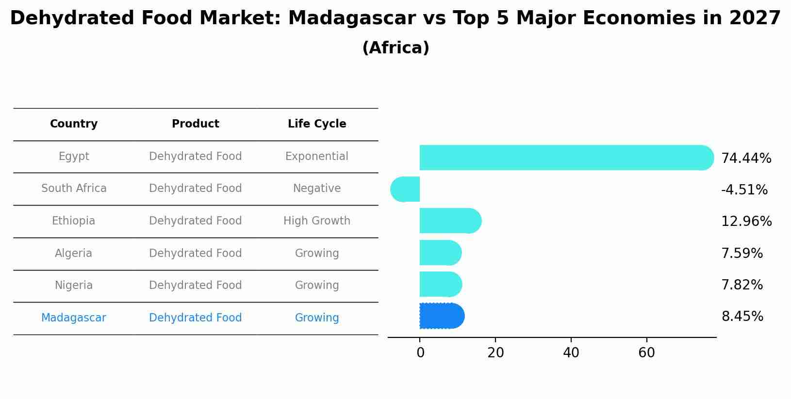 Dehydrated Food Market: Madagascar vs Top 5 Major Economies in 2027 (Africa)