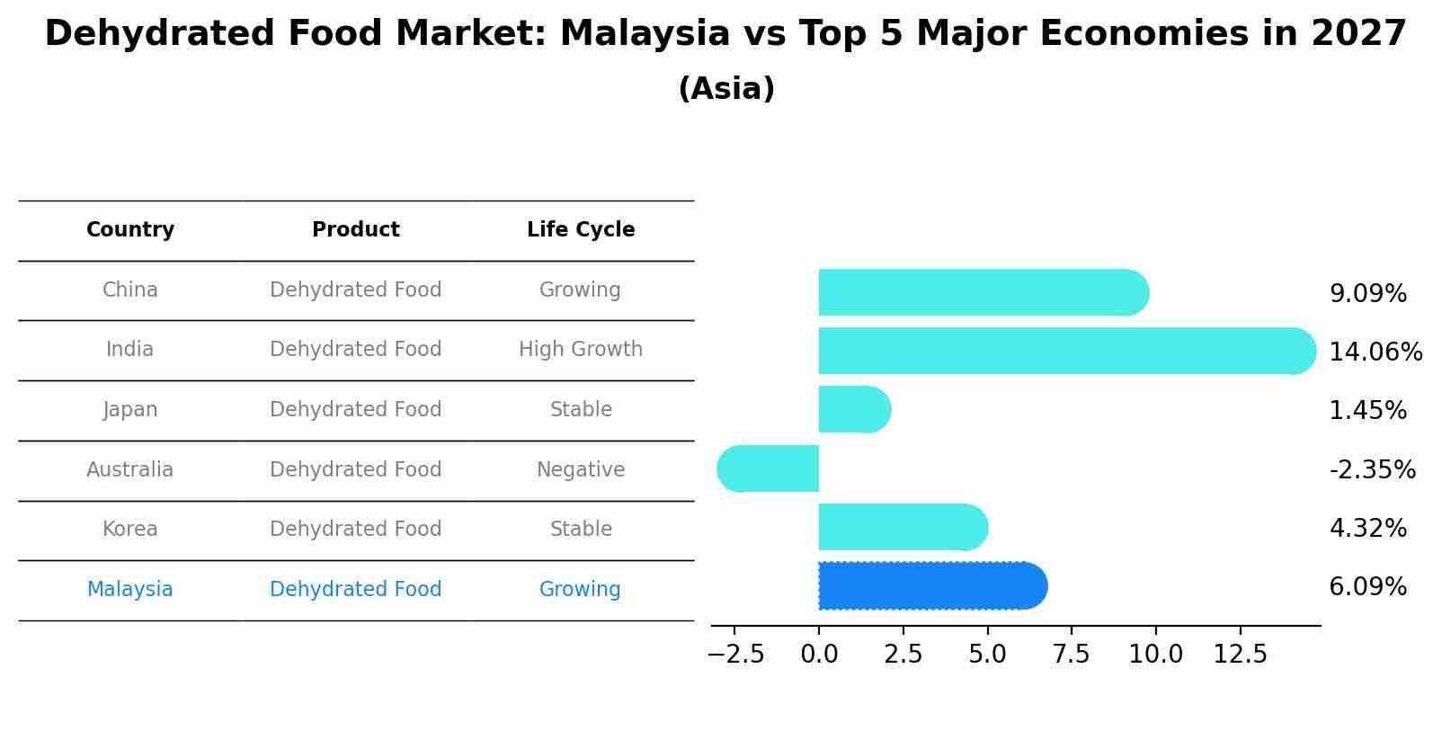 Dehydrated Food Market: Malaysia vs Top 5 Major Economies in 2027 (Asia)