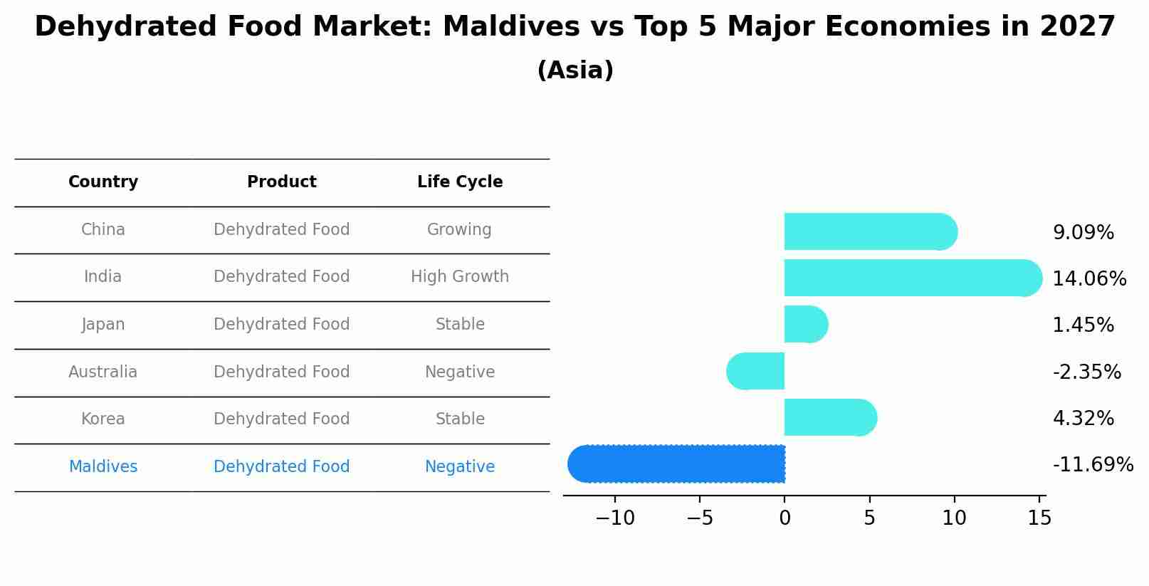 Dehydrated Food Market: Maldives vs Top 5 Major Economies in 2027 (Asia)