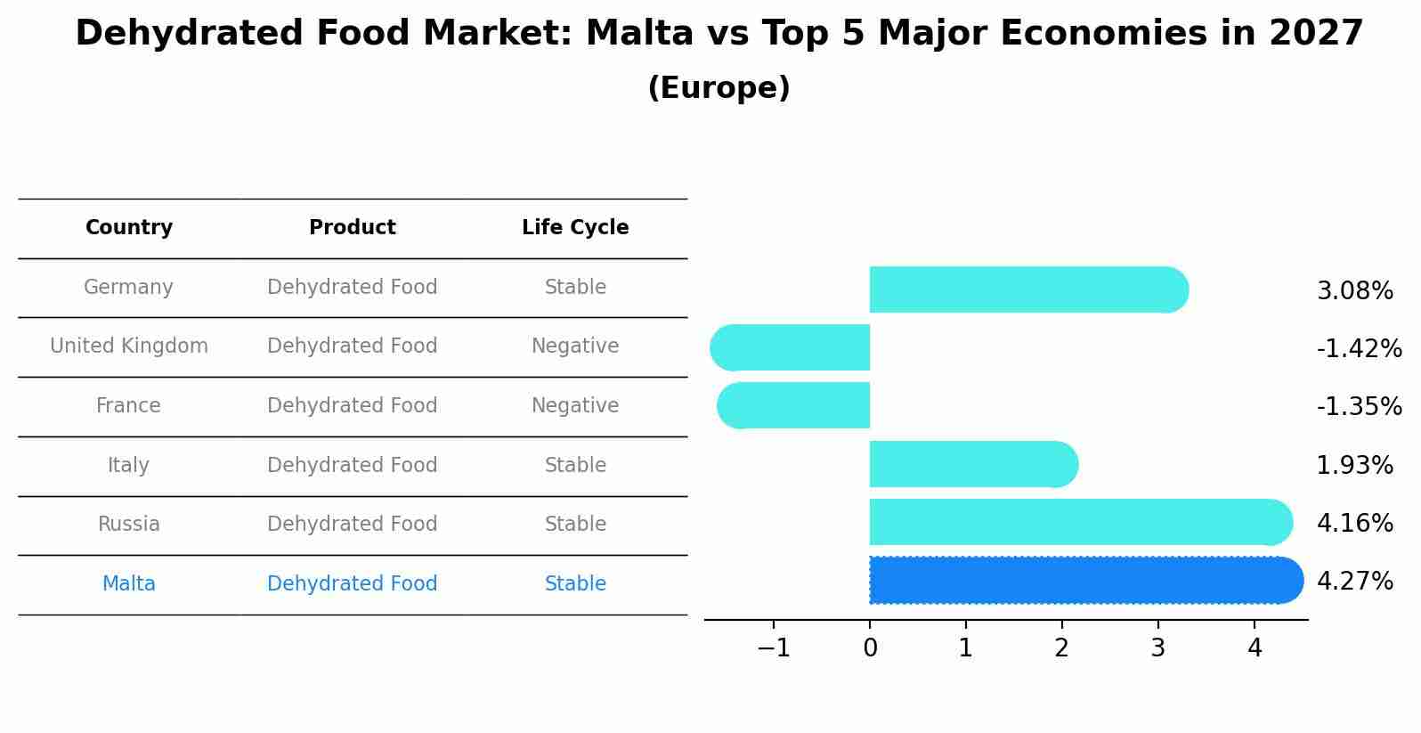 Dehydrated Food Market: Malta vs Top 5 Major Economies in 2027 (Europe)