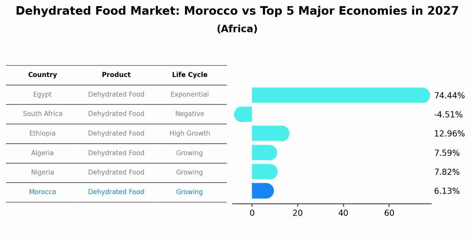 Dehydrated Food Market: Morocco vs Top 5 Major Economies in 2027 (Africa)