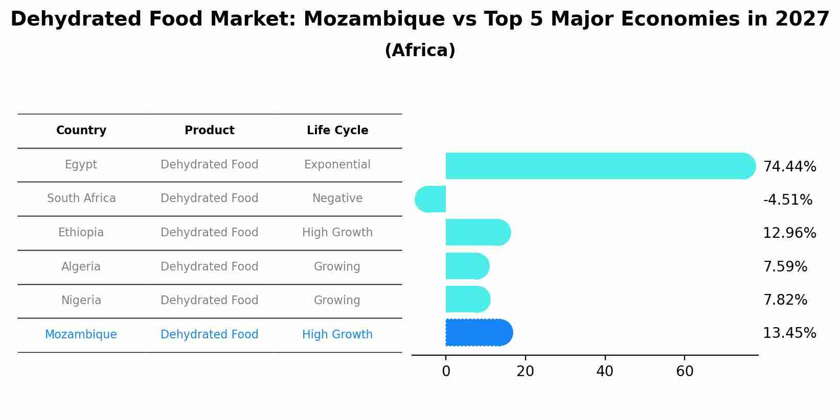 Dehydrated Food Market: Mozambique vs Top 5 Major Economies in 2027 (Africa)