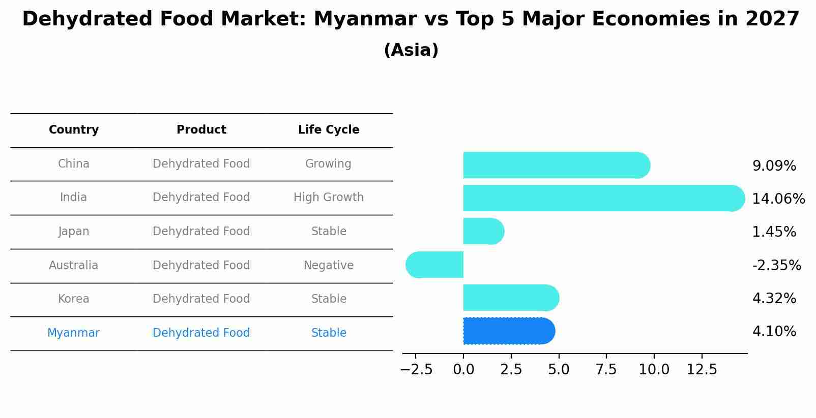 Dehydrated Food Market: Myanmar vs Top 5 Major Economies in 2027 (Asia)