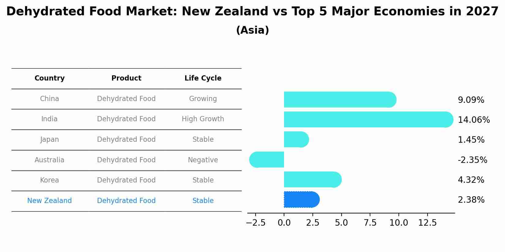 Dehydrated Food Market: New Zealand vs Top 5 Major Economies in 2027 (Asia)