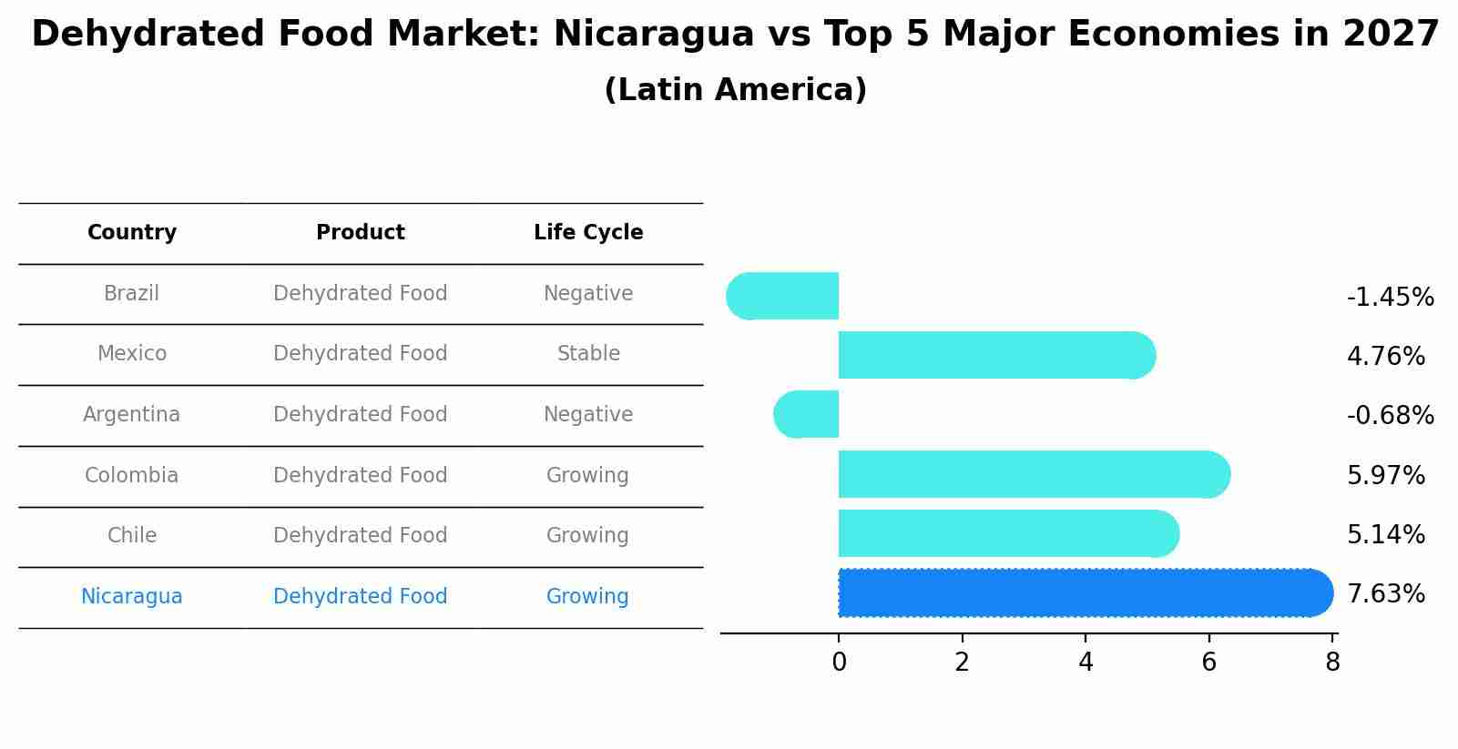 Dehydrated Food Market: Nicaragua vs Top 5 Major Economies in 2027 (Latin America)