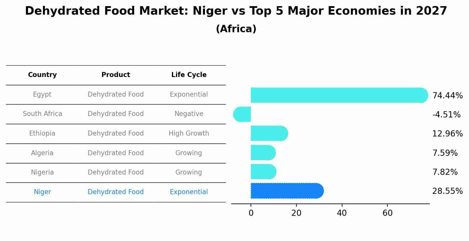 Dehydrated Food Market: Niger vs Top 5 Major Economies in 2027 (Africa)