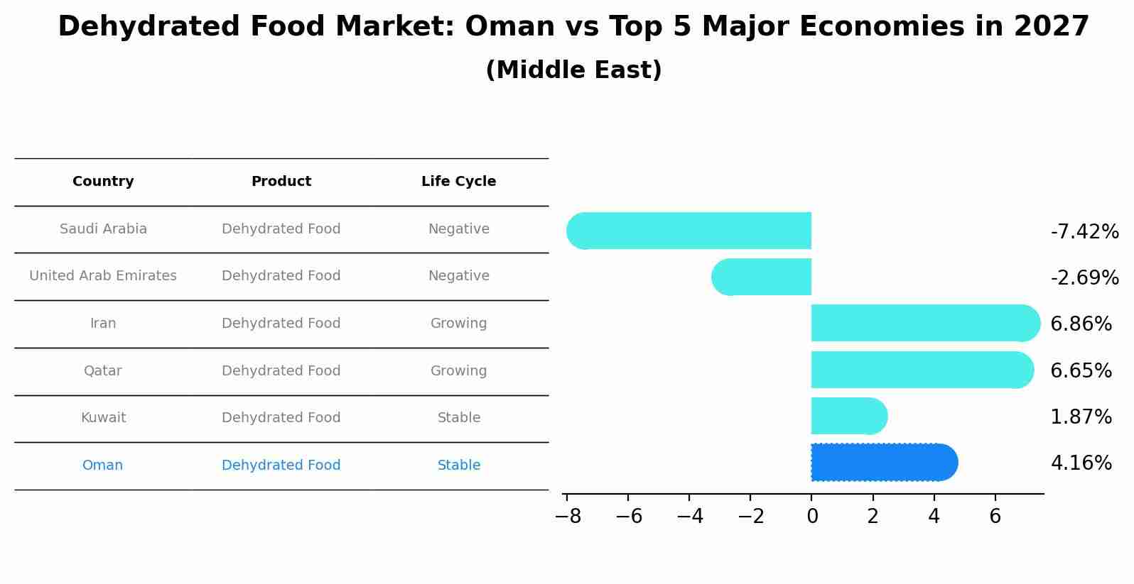 Dehydrated Food Market: Oman vs Top 5 Major Economies in 2027 (Middle East)