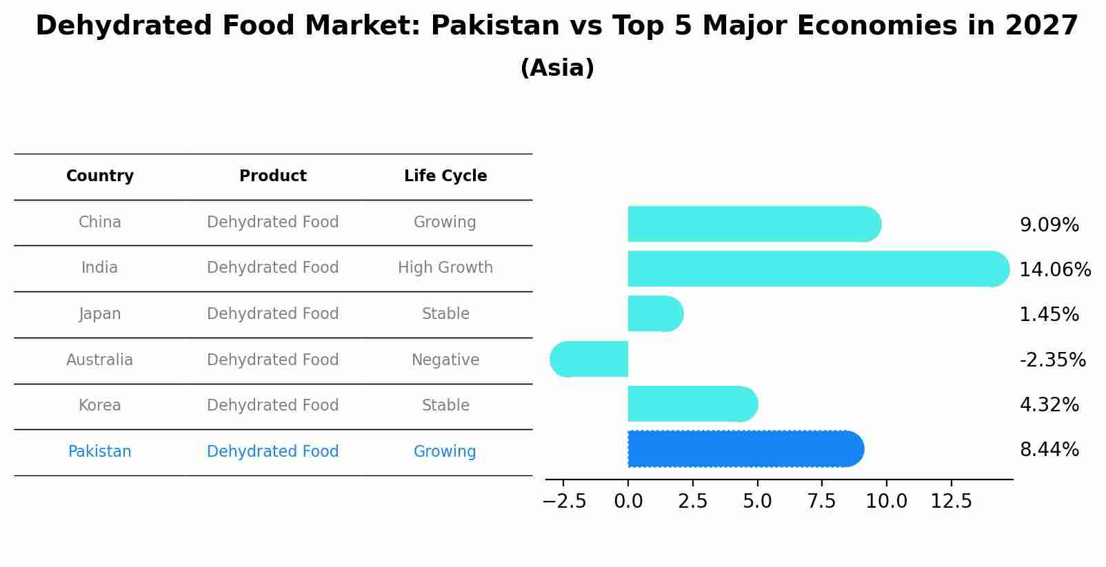 Dehydrated Food Market: Pakistan vs Top 5 Major Economies in 2027 (Asia)