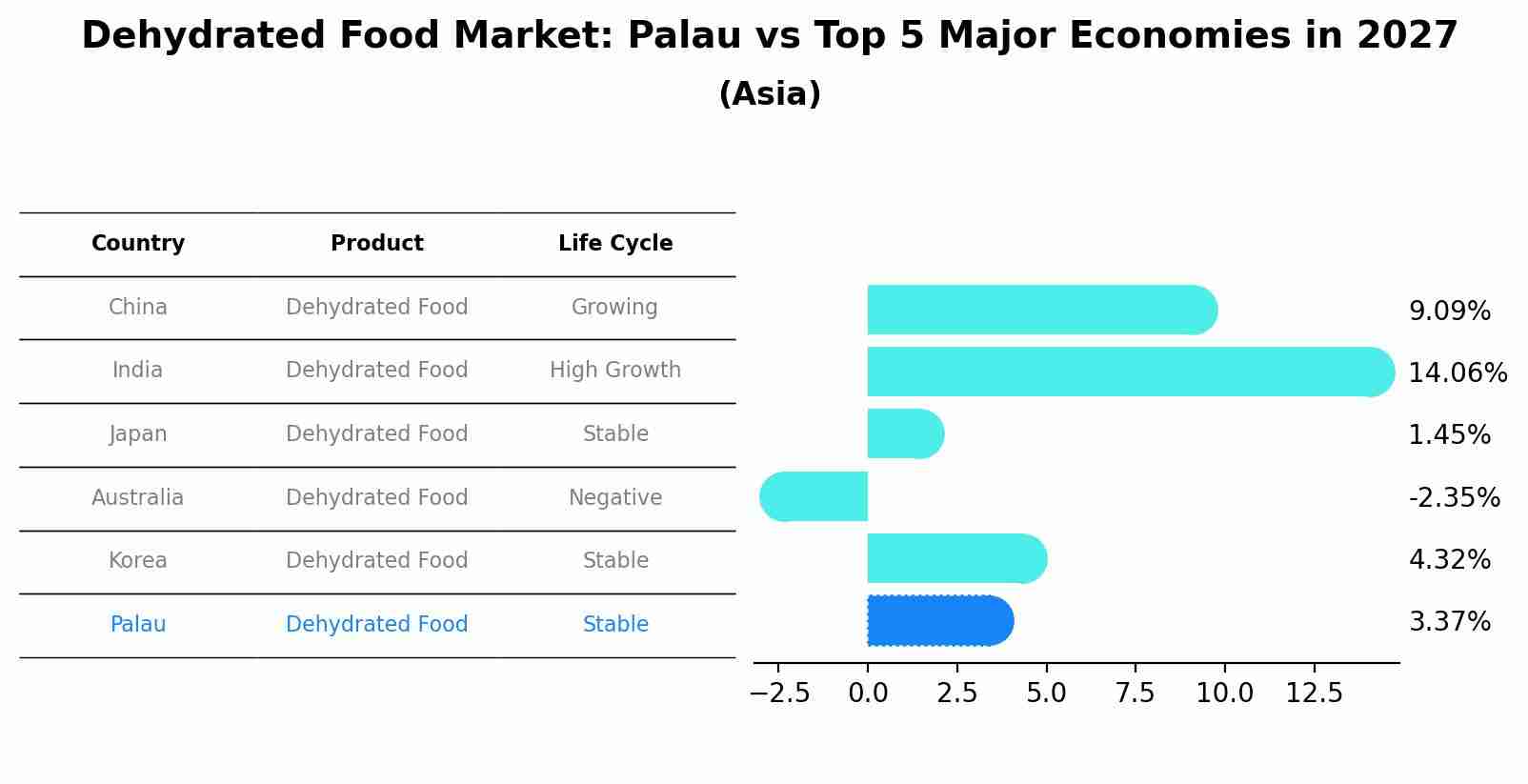Dehydrated Food Market: Palau vs Top 5 Major Economies in 2027 (Asia)
