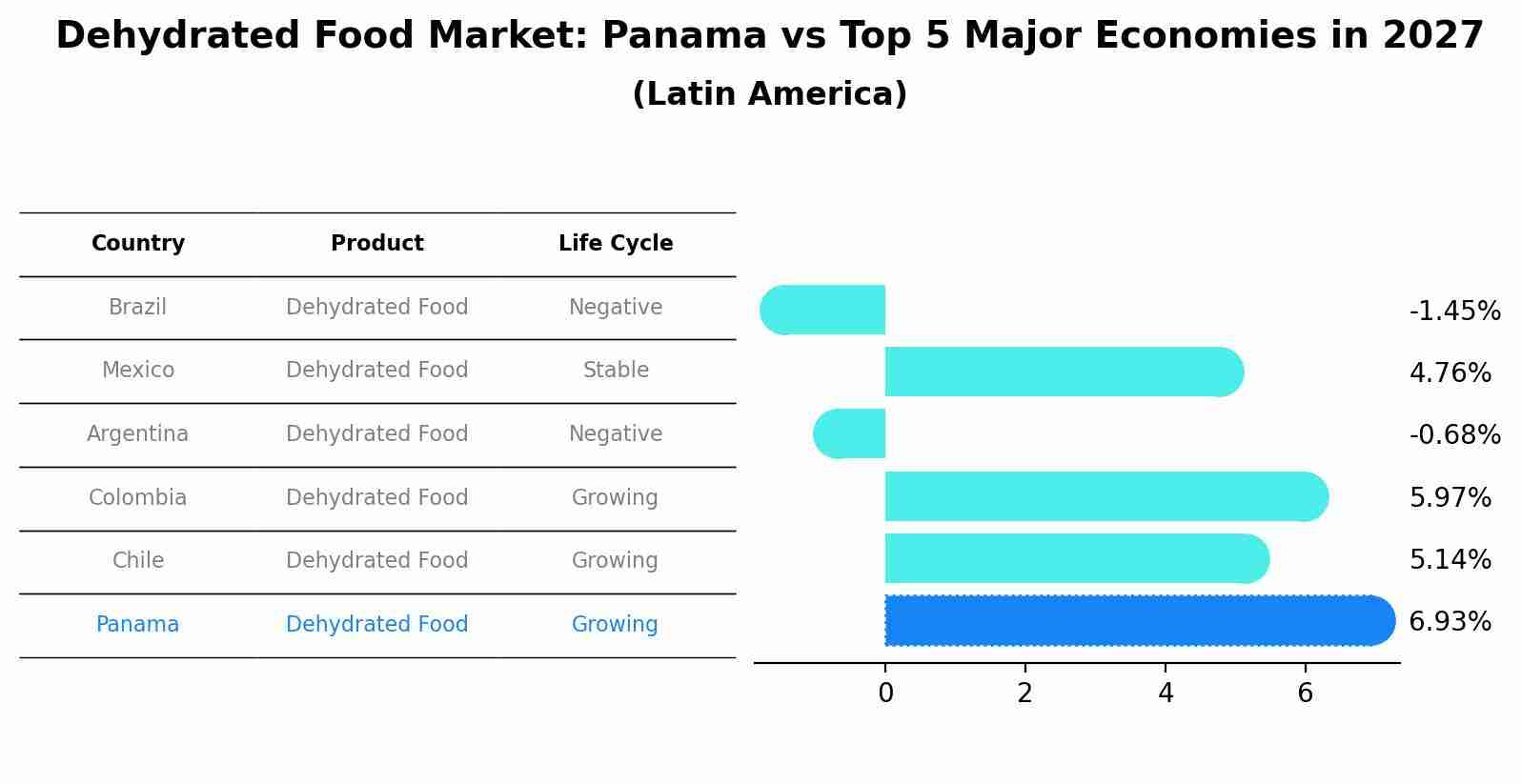 Dehydrated Food Market: Panama vs Top 5 Major Economies in 2027 (Latin America)