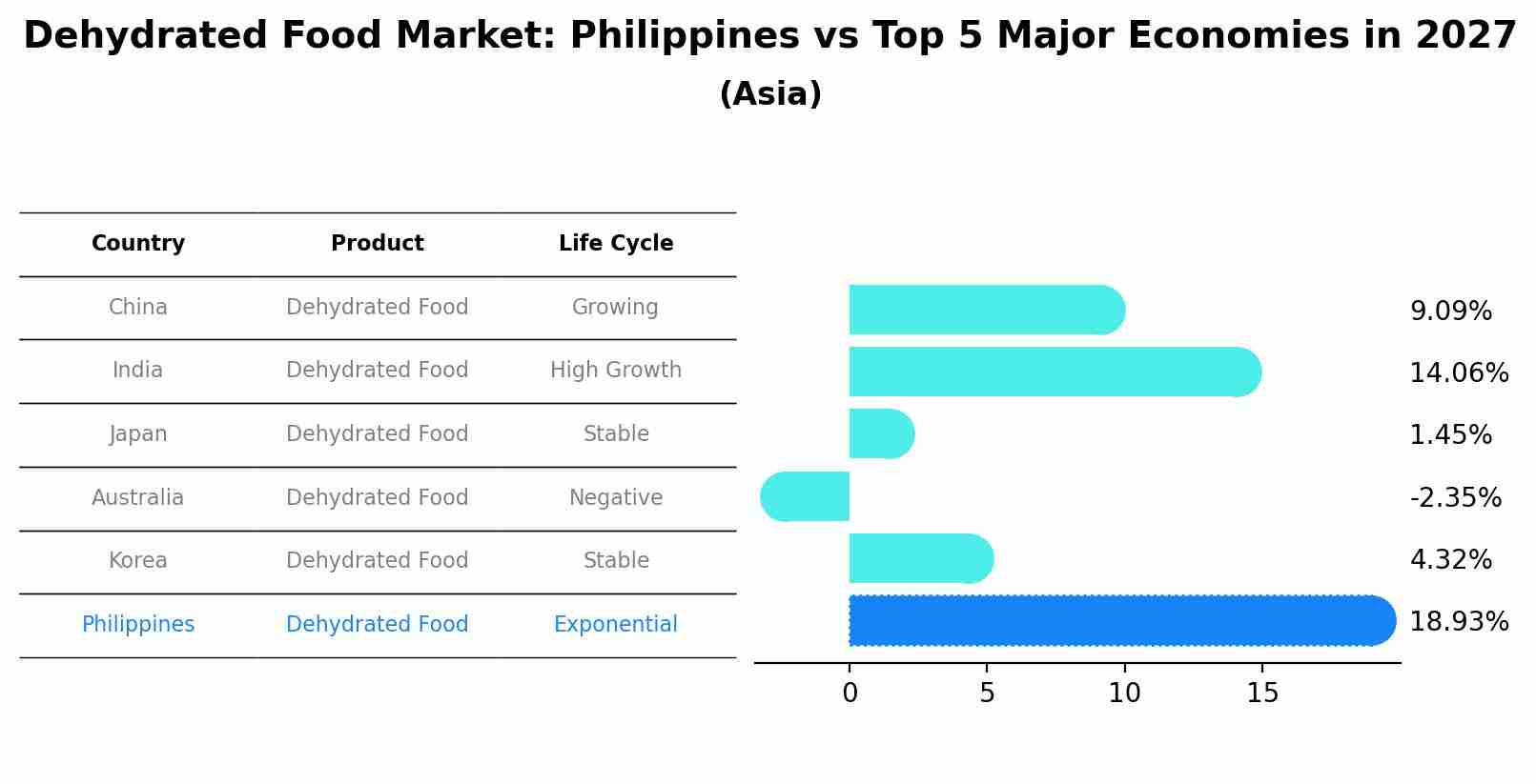 Dehydrated Food Market: Philippines vs Top 5 Major Economies in 2027 (Asia)
