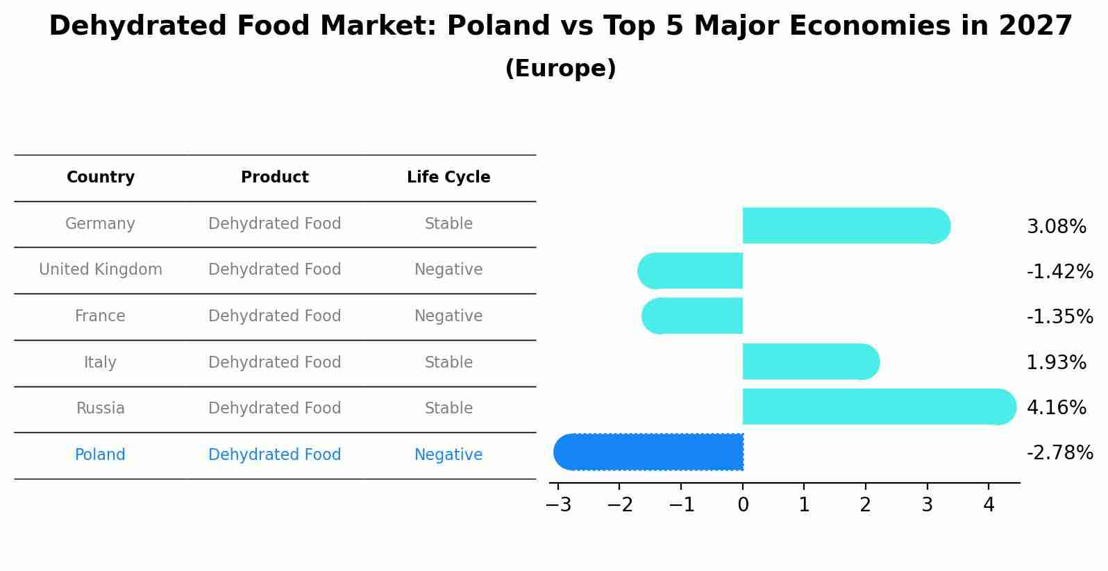 Dehydrated Food Market: Poland vs Top 5 Major Economies in 2027 (Europe)